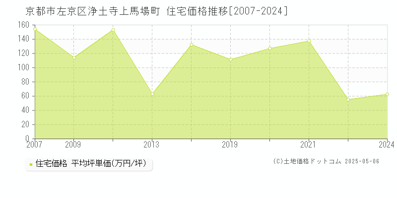 浄土寺上馬場町(京都市左京区)の住宅価格推移グラフ(坪単価)[2007-2024年]