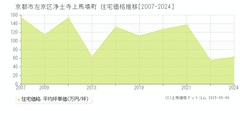 京都市左京区浄土寺上馬場町の住宅価格推移グラフ 