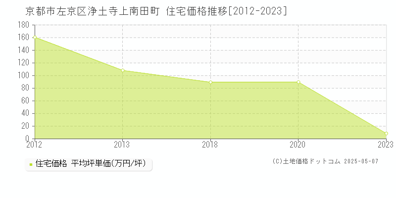 浄土寺上南田町(京都市左京区)の住宅価格推移グラフ(坪単価)[2012-2023年]