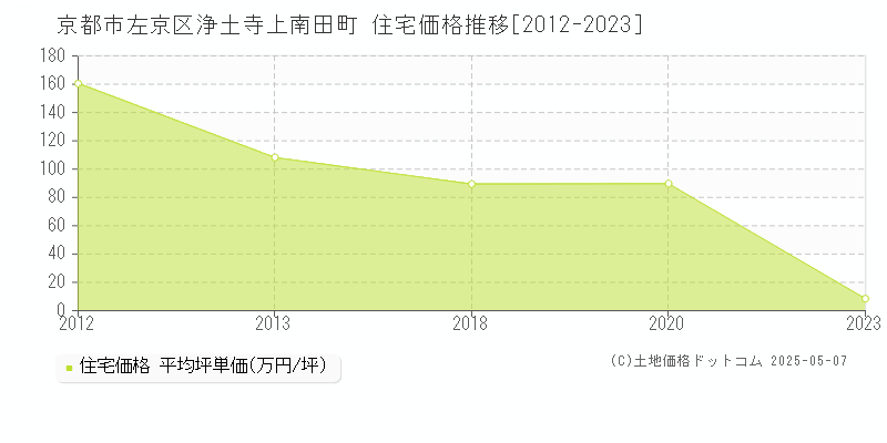 京都市左京区浄土寺上南田町の住宅価格推移グラフ 