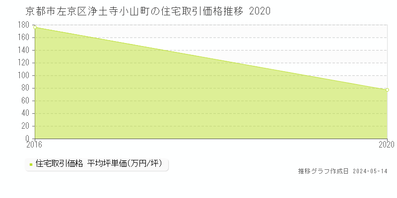 京都市左京区浄土寺小山町の住宅価格推移グラフ 