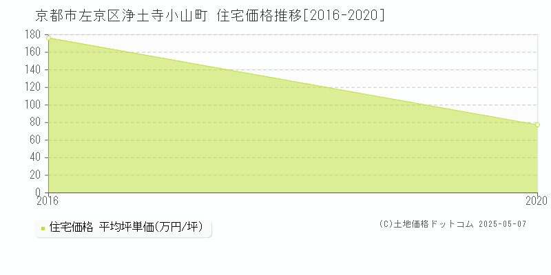 浄土寺小山町(京都市左京区)の住宅価格推移グラフ(坪単価)[2016-2020年]