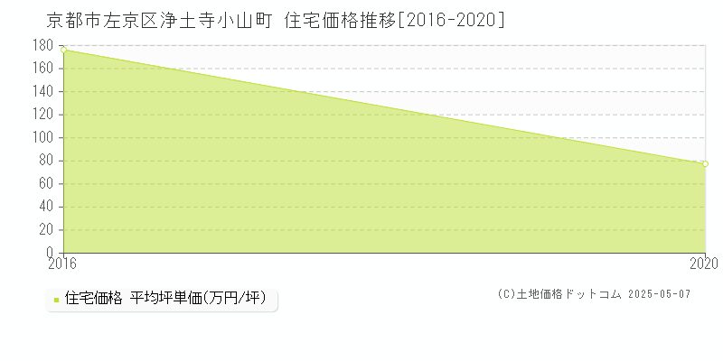 京都市左京区浄土寺小山町の住宅価格推移グラフ 