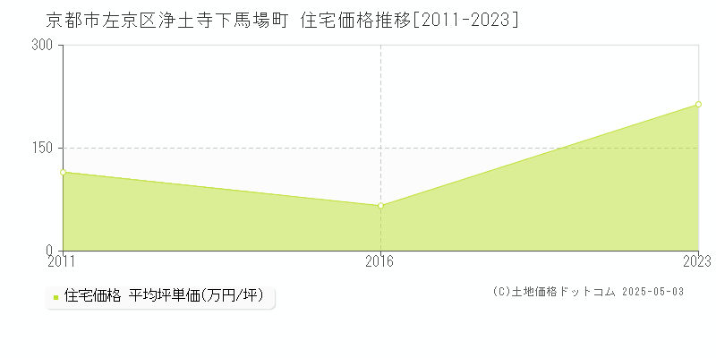 浄土寺下馬場町(京都市左京区)の住宅価格推移グラフ(坪単価)[2011-2023年]