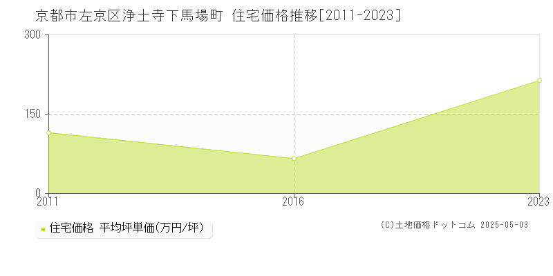 京都市左京区浄土寺下馬場町の住宅価格推移グラフ 