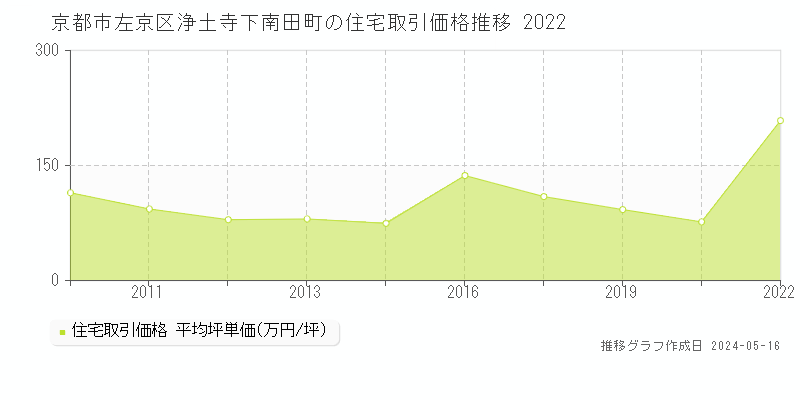 京都市左京区浄土寺下南田町の住宅価格推移グラフ 