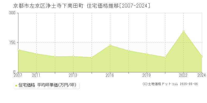 浄土寺下南田町(京都市左京区)の住宅価格推移グラフ(坪単価)[2007-2024年]