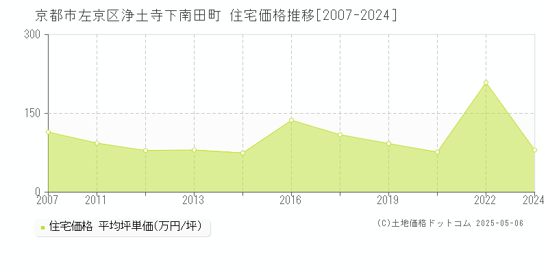 京都市左京区浄土寺下南田町の住宅価格推移グラフ 