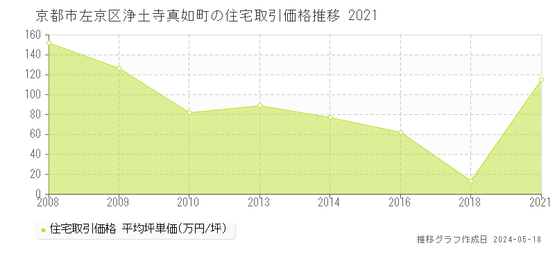 京都市左京区浄土寺真如町の住宅価格推移グラフ 