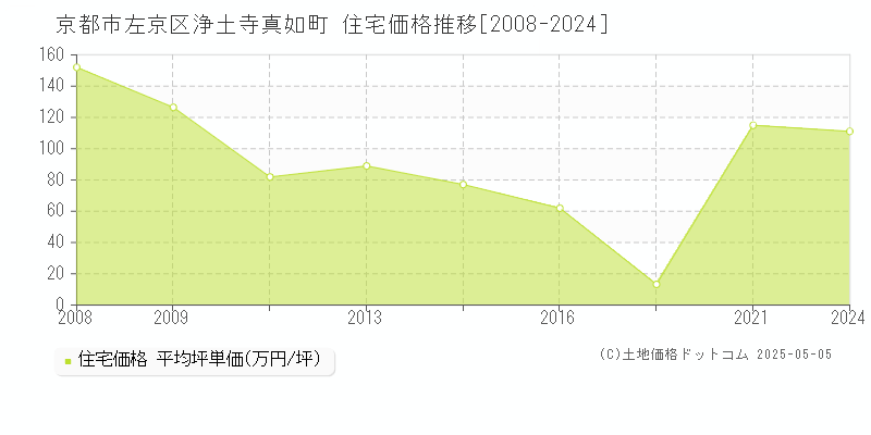 浄土寺真如町(京都市左京区)の住宅価格推移グラフ(坪単価)[2008-2024年]
