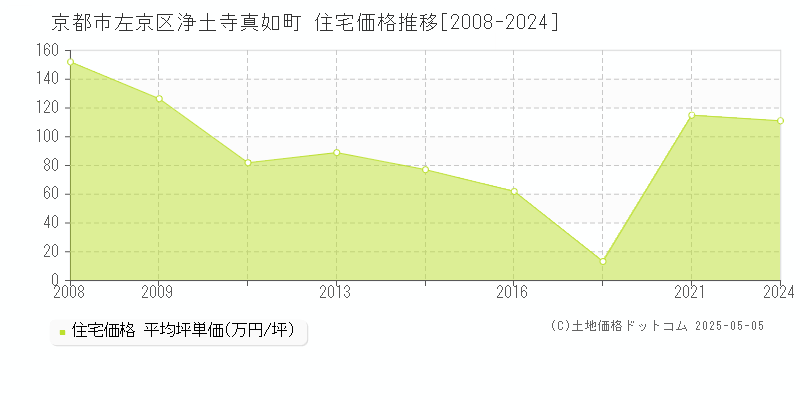 京都市左京区浄土寺真如町の住宅価格推移グラフ 