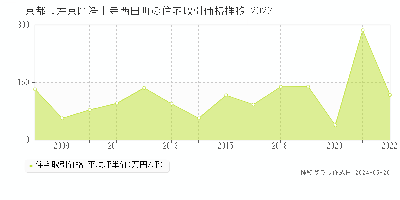 京都市左京区浄土寺西田町の住宅価格推移グラフ 