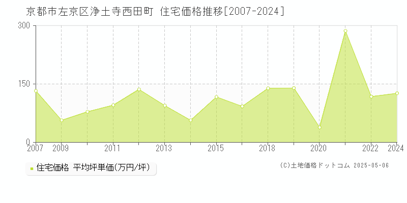 浄土寺西田町(京都市左京区)の住宅価格推移グラフ(坪単価)[2007-2024年]