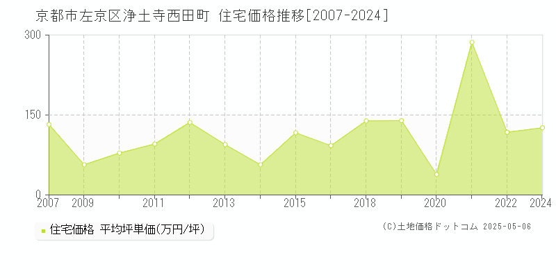 京都市左京区浄土寺西田町の住宅価格推移グラフ 