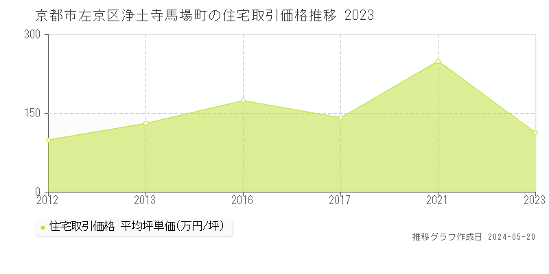 京都市左京区浄土寺馬場町の住宅価格推移グラフ 