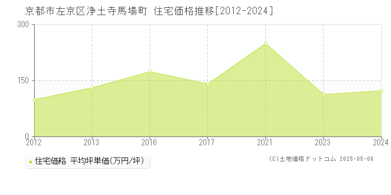浄土寺馬場町(京都市左京区)の住宅価格推移グラフ(坪単価)[2012-2024年]