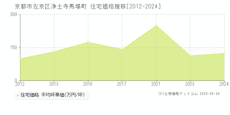 京都市左京区浄土寺馬場町の住宅価格推移グラフ 