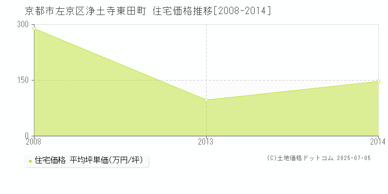 京都市左京区浄土寺東田町の住宅価格推移グラフ 