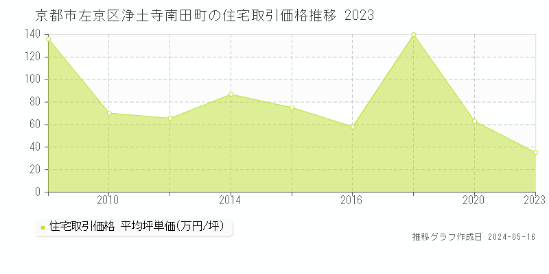 京都市左京区浄土寺南田町の住宅価格推移グラフ 