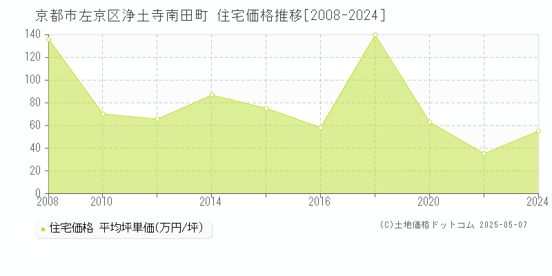 浄土寺南田町(京都市左京区)の住宅価格推移グラフ(坪単価)[2008-2024年]