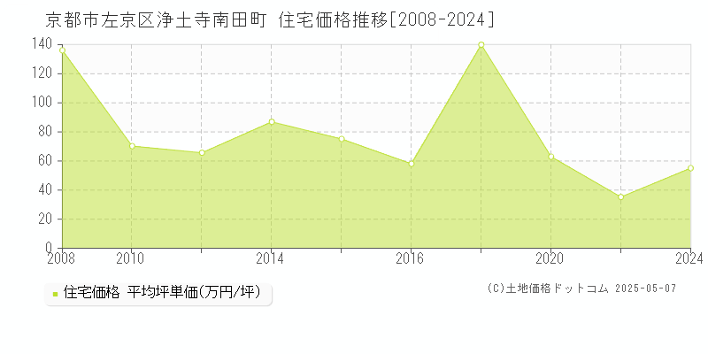 京都市左京区浄土寺南田町の住宅価格推移グラフ 