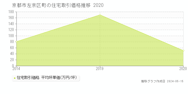 京都市左京区大文字町の住宅価格推移グラフ 