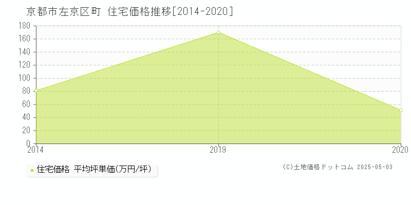 大文字町(京都市左京区)の住宅価格推移グラフ(坪単価)[2014-2020年]