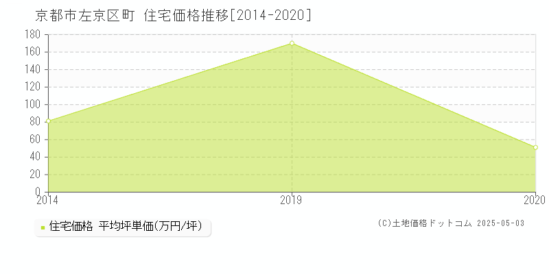 京都市左京区大文字町の住宅価格推移グラフ 