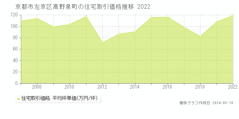 京都市左京区高野泉町の住宅価格推移グラフ 
