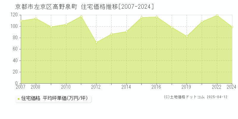 京都市左京区高野泉町の住宅価格推移グラフ 