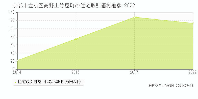 京都市左京区高野上竹屋町の住宅価格推移グラフ 