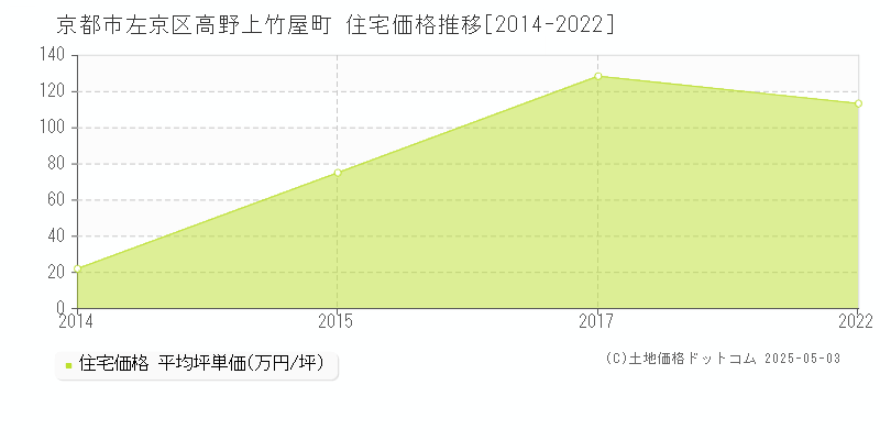高野上竹屋町(京都市左京区)の住宅価格推移グラフ(坪単価)[2014-2022年]