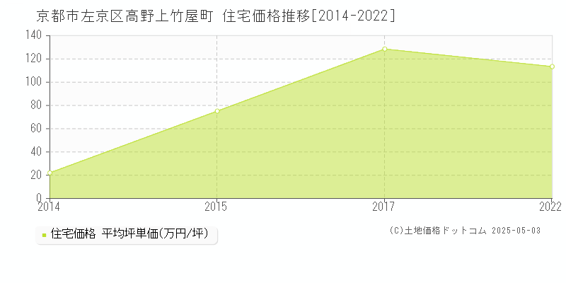 京都市左京区高野上竹屋町の住宅価格推移グラフ 