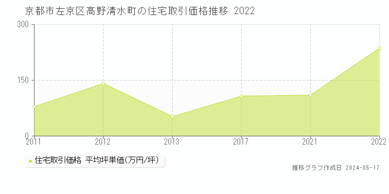 京都市左京区高野清水町の住宅価格推移グラフ 