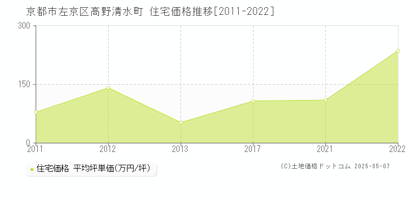 高野清水町(京都市左京区)の住宅価格推移グラフ(坪単価)[2011-2022年]