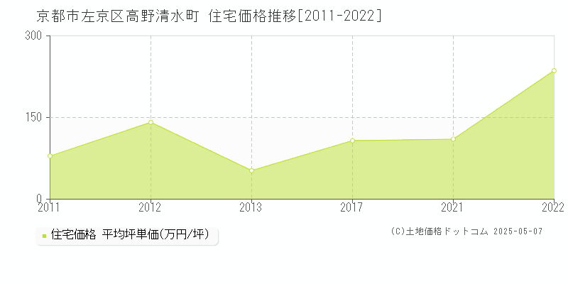 京都市左京区高野清水町の住宅価格推移グラフ 