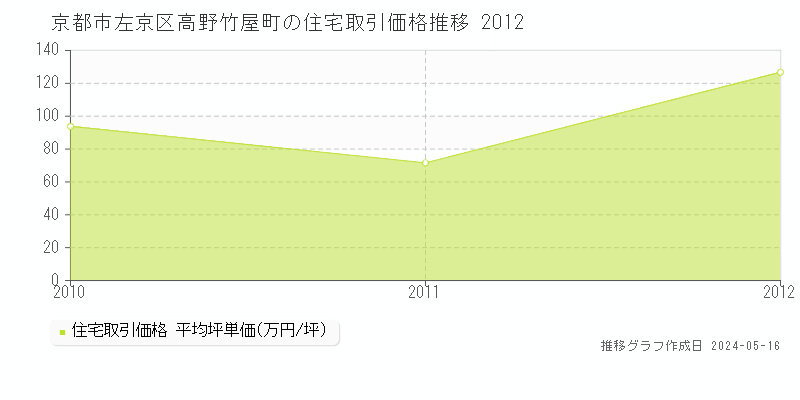 京都市左京区高野竹屋町の住宅価格推移グラフ 