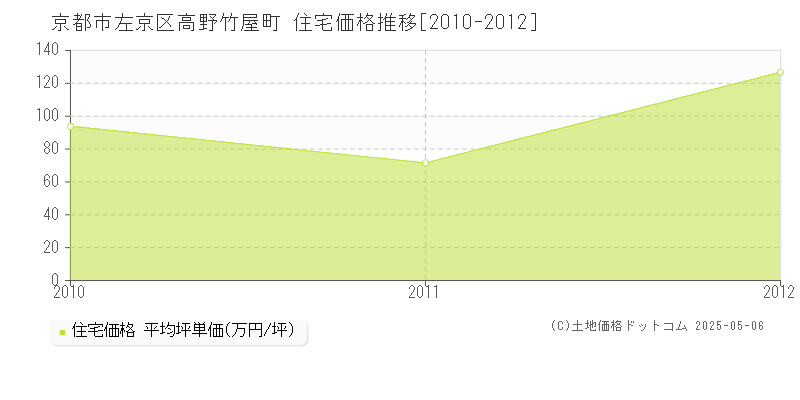 高野竹屋町(京都市左京区)の住宅価格推移グラフ(坪単価)[2010-2012年]