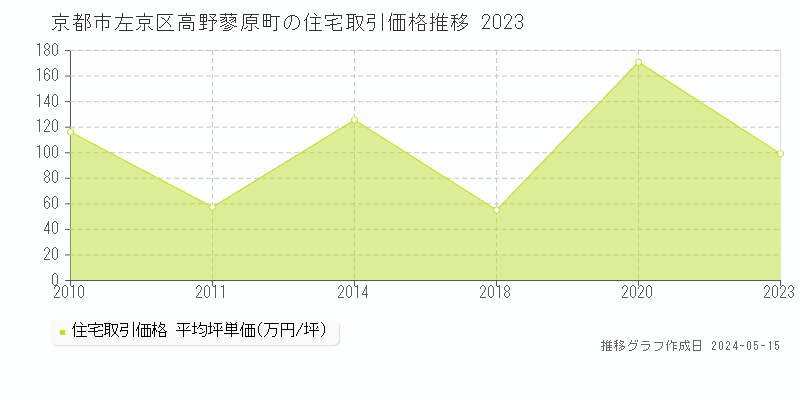 京都市左京区高野蓼原町の住宅価格推移グラフ 