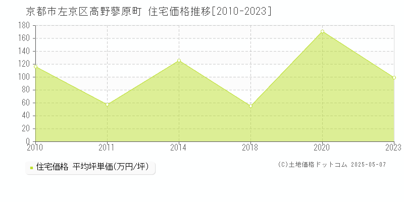 高野蓼原町(京都市左京区)の住宅価格推移グラフ(坪単価)[2010-2023年]