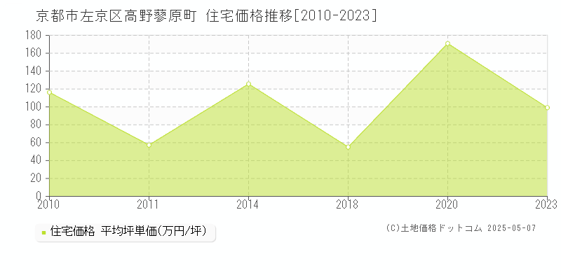 京都市左京区高野蓼原町の住宅価格推移グラフ 