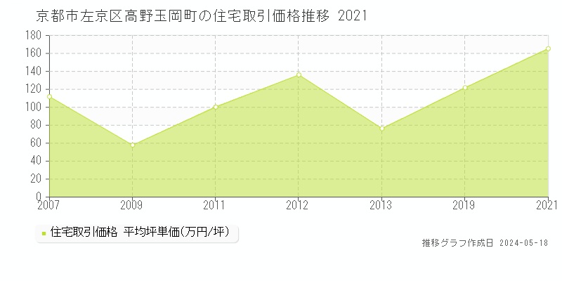京都市左京区高野玉岡町の住宅価格推移グラフ 