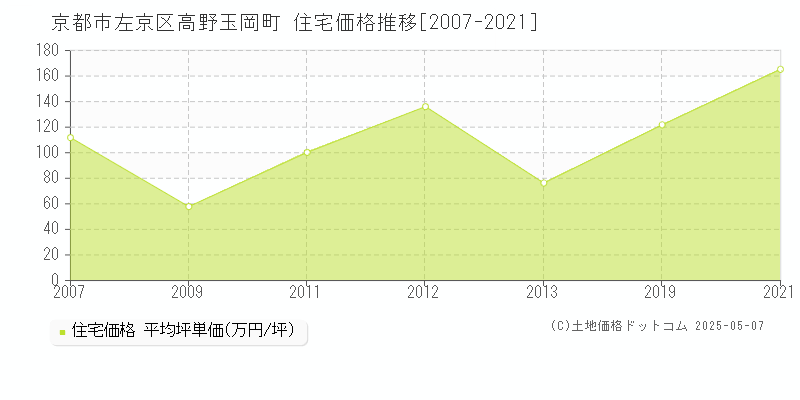 高野玉岡町(京都市左京区)の住宅価格推移グラフ(坪単価)[2007-2021年]