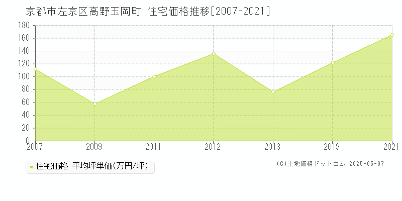 京都市左京区高野玉岡町の住宅価格推移グラフ 