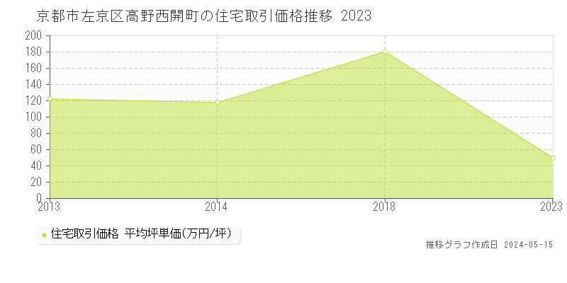 京都市左京区高野西開町の住宅価格推移グラフ 