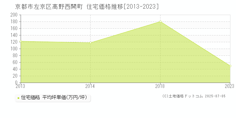 高野西開町(京都市左京区)の住宅価格推移グラフ(坪単価)[2013-2023年]