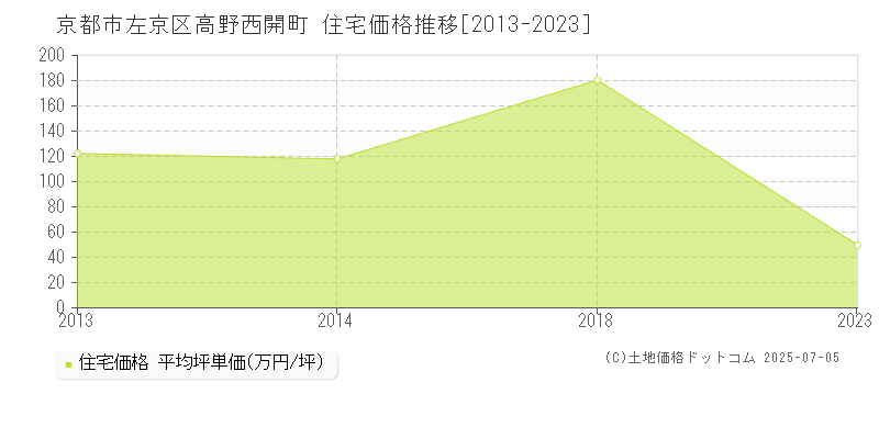 京都市左京区高野西開町の住宅価格推移グラフ 