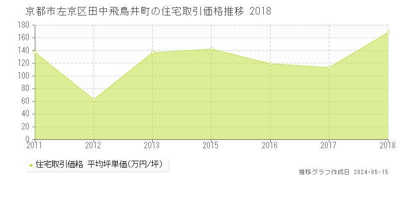 京都市左京区田中飛鳥井町の住宅価格推移グラフ 