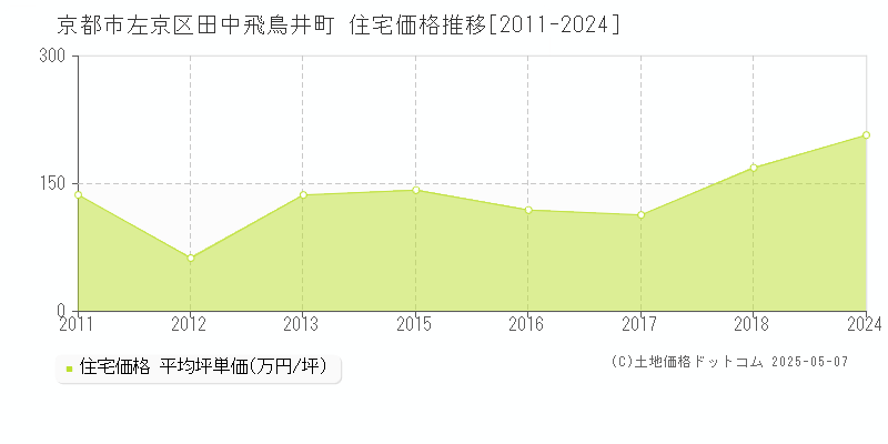 田中飛鳥井町(京都市左京区)の住宅価格推移グラフ(坪単価)[2011-2024年]