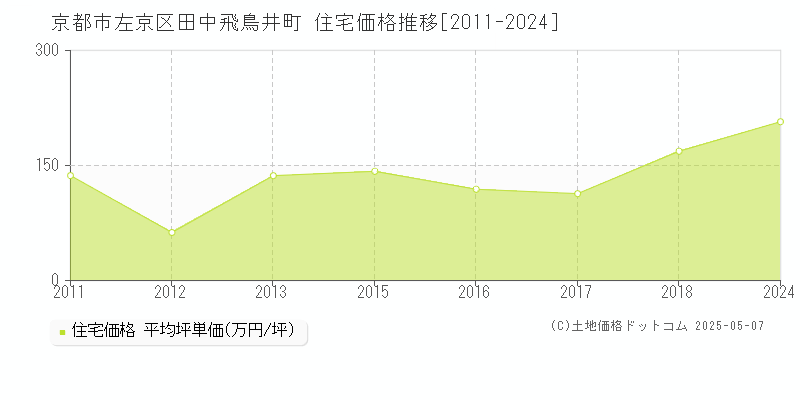 京都市左京区田中飛鳥井町の住宅価格推移グラフ 